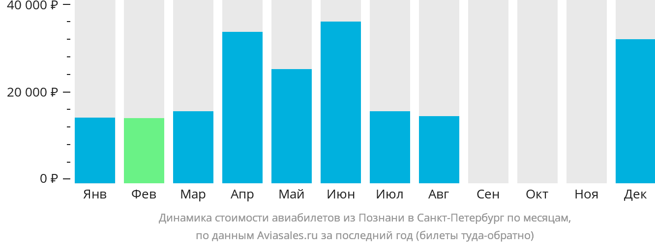 Динамика стоимости авиабилетов из Познани в Санкт-Петербург по месяцам