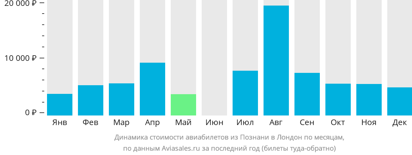 Динамика стоимости авиабилетов из Познани в Лондон по месяцам