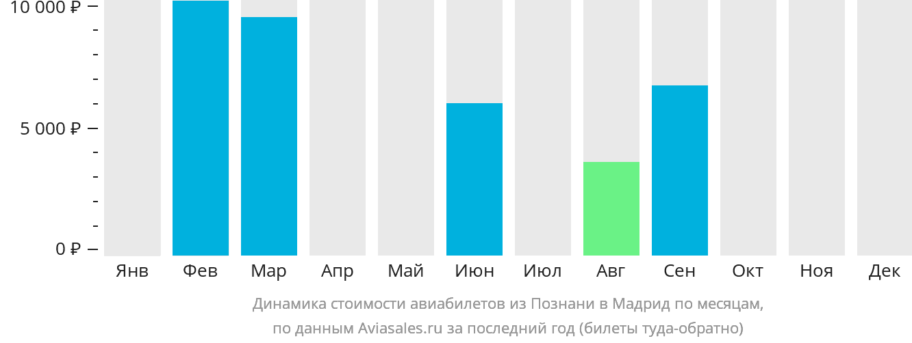 Динамика стоимости авиабилетов из Познани в Мадрид по месяцам