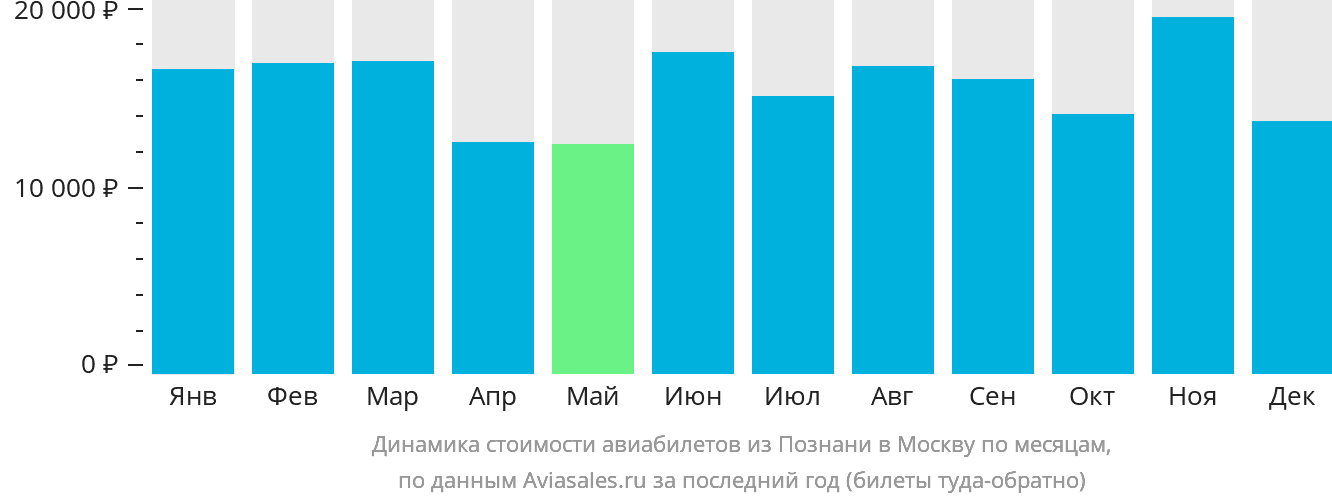 Динамика стоимости авиабилетов из Познани в Москву по месяцам