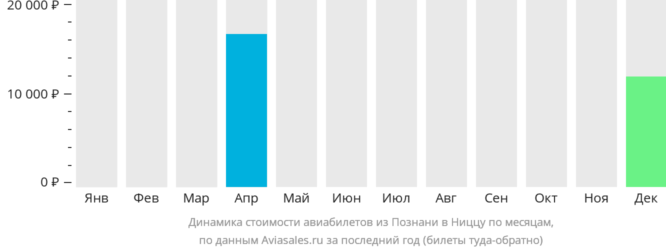 Динамика стоимости авиабилетов из Познани в Ниццу по месяцам