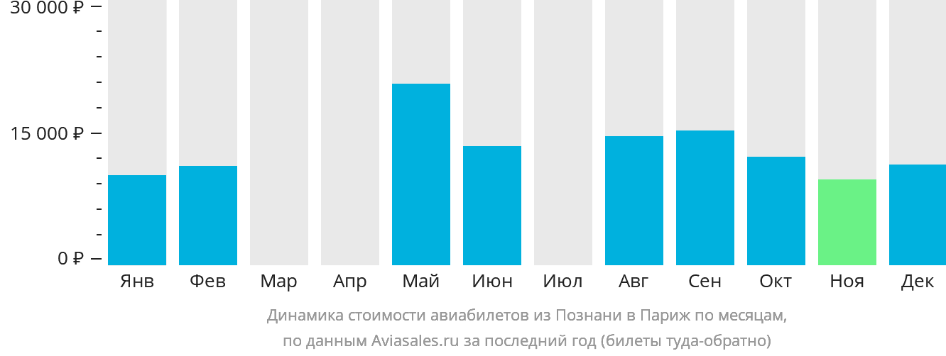 Динамика стоимости авиабилетов из Познани в Париж по месяцам