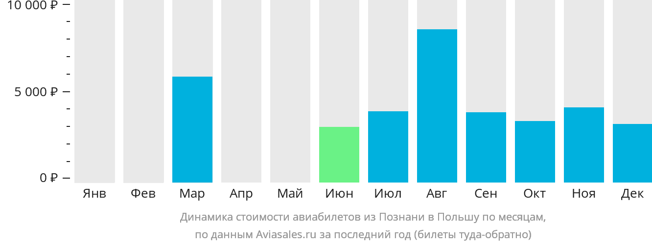 Динамика стоимости авиабилетов из Познани в Польшу по месяцам