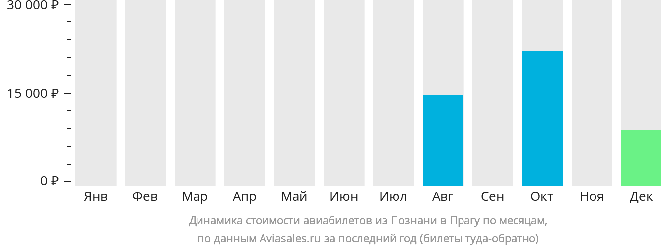 Динамика стоимости авиабилетов из Познани в Прагу по месяцам