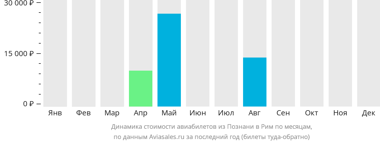 Динамика стоимости авиабилетов из Познани в Рим по месяцам