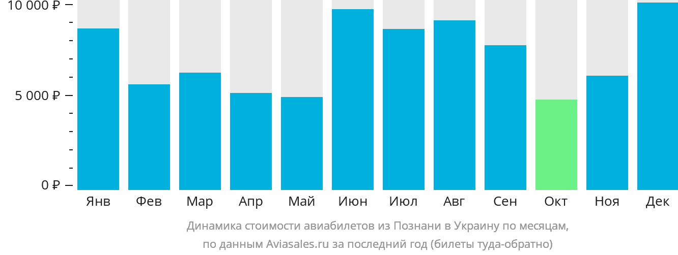 Динамика стоимости авиабилетов из Познани в Украину по месяцам