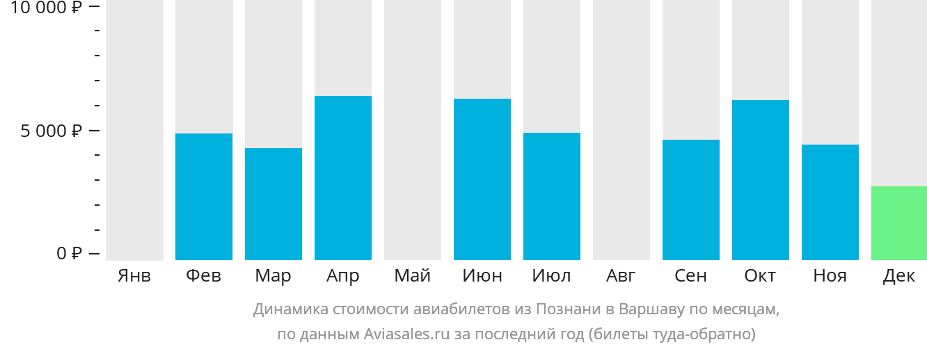 Динамика стоимости авиабилетов из Познани в Варшаву по месяцам