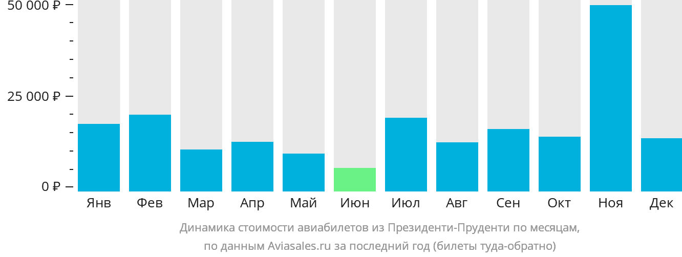 Динамика стоимости авиабилетов из Президенти-Пруденти по месяцам