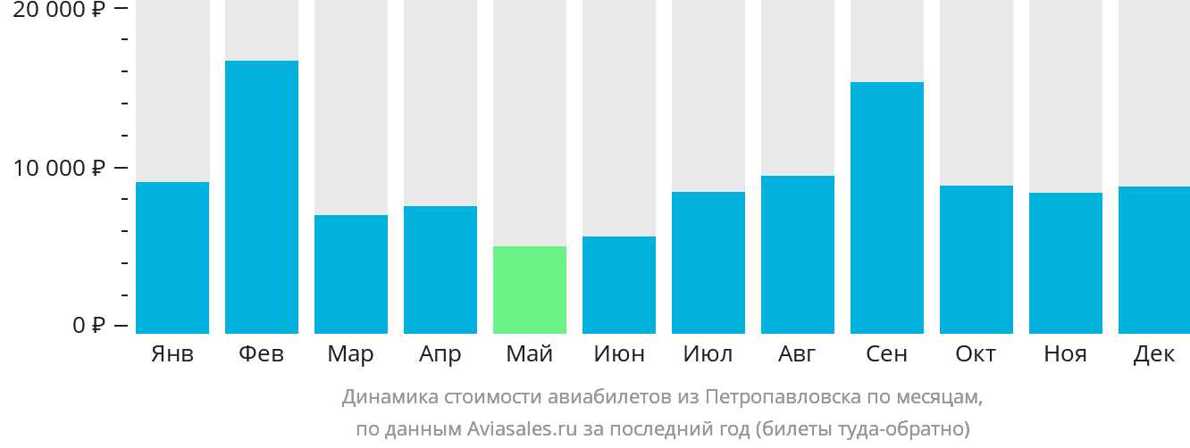 Динамика стоимости авиабилетов из Петропавловска по месяцам