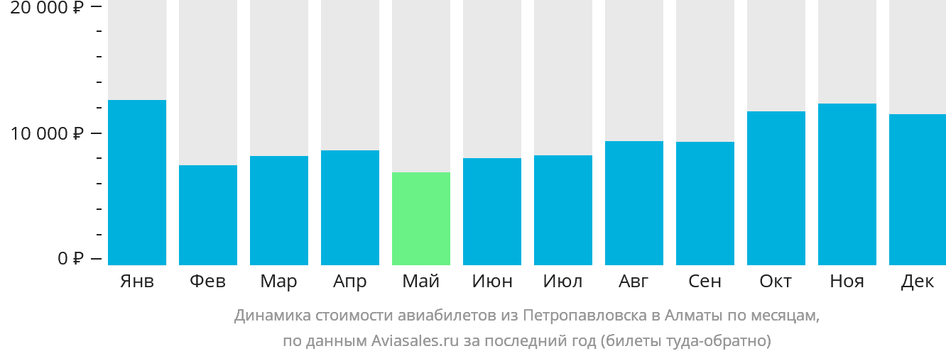 Динамика стоимости авиабилетов из Петропавловска в Алматы по месяцам