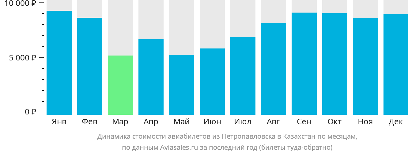 Динамика стоимости авиабилетов из Петропавловска в Казахстан по месяцам