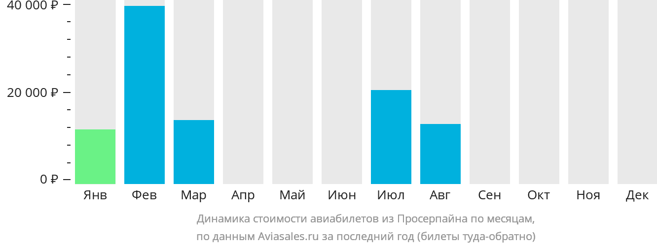 Динамика стоимости авиабилетов из Просерпайна по месяцам
