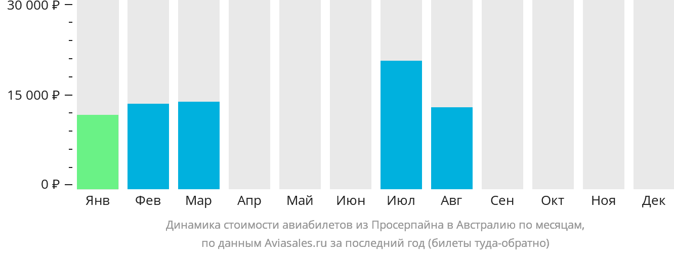 Динамика стоимости авиабилетов из Просерпайна в Австралию по месяцам