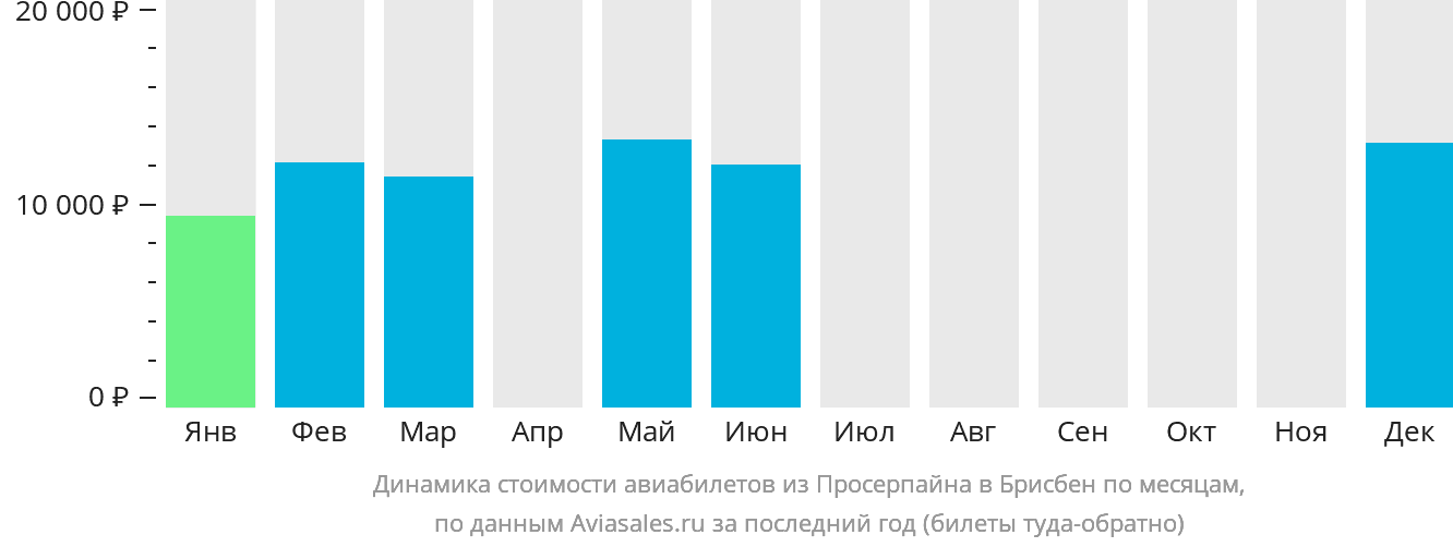 Динамика стоимости авиабилетов из Просерпайна в Брисбен по месяцам