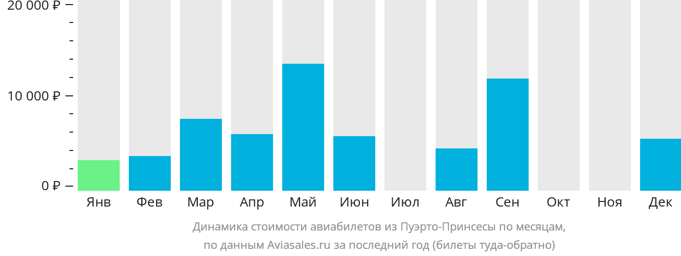 Динамика стоимости авиабилетов из Пуэрто-Принсесы по месяцам
