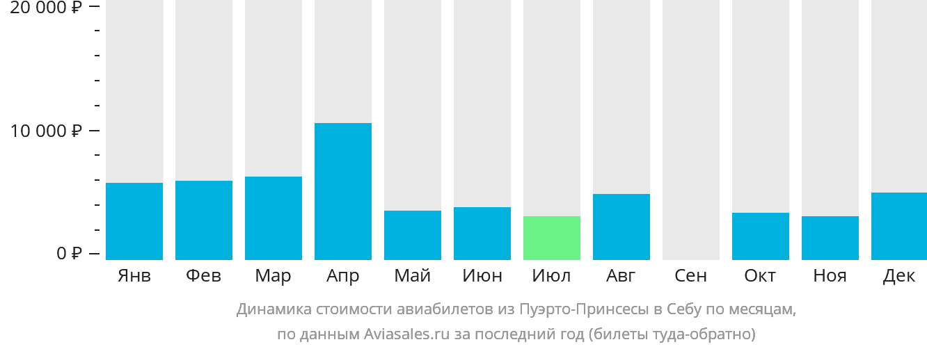 Динамика стоимости авиабилетов из Пуэрто-Принсесы в Себу по месяцам