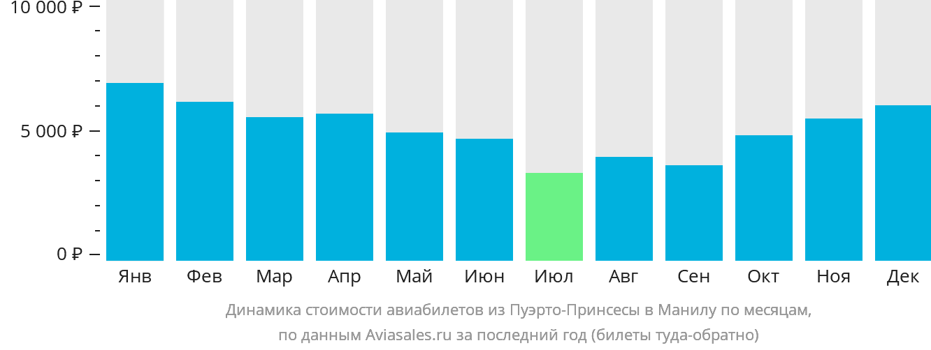 Динамика стоимости авиабилетов из Пуэрто-Принсесы в Манилу по месяцам