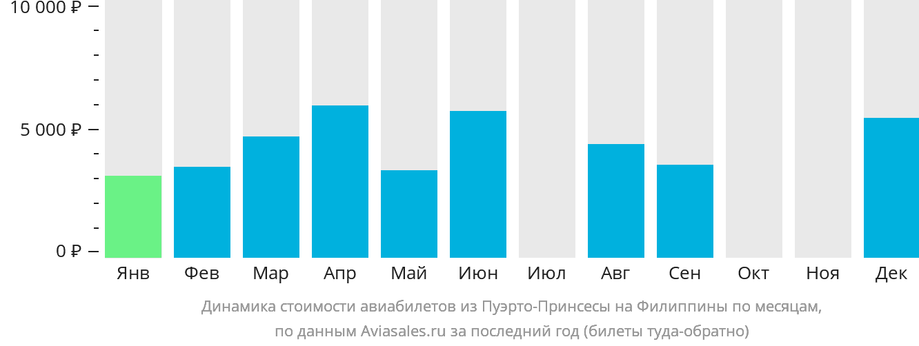 Динамика стоимости авиабилетов из Пуэрто-Принсесы на Филиппины по месяцам