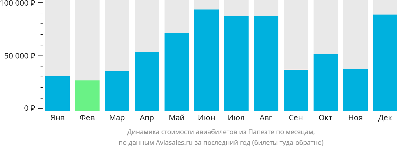 Динамика стоимости авиабилетов из Папеэте по месяцам
