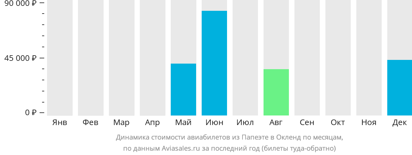 Динамика стоимости авиабилетов из Папеэте в Окленд по месяцам