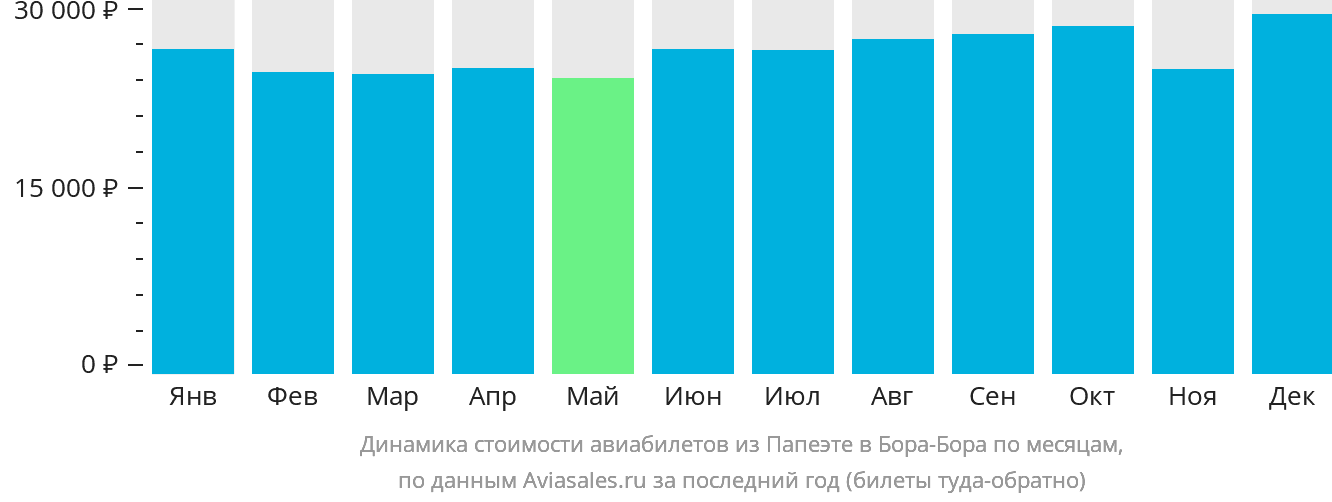 Динамика стоимости авиабилетов из Папеэте в Бора-Бора по месяцам