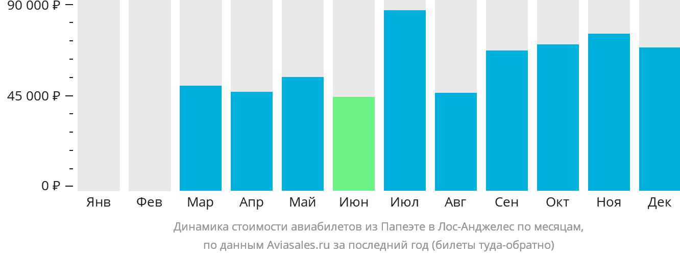 Динамика стоимости авиабилетов из Папеэте в Лос-Анджелес по месяцам