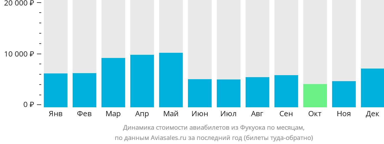 Динамика стоимости авиабилетов из Фукуока по месяцам