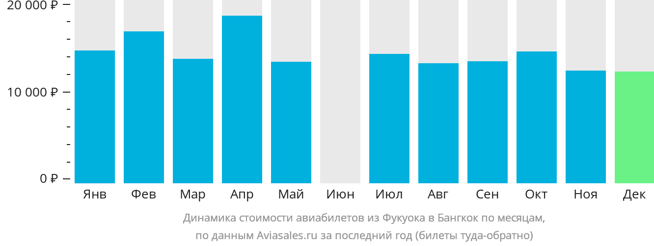 Динамика стоимости авиабилетов из Фукуока в Бангкок по месяцам