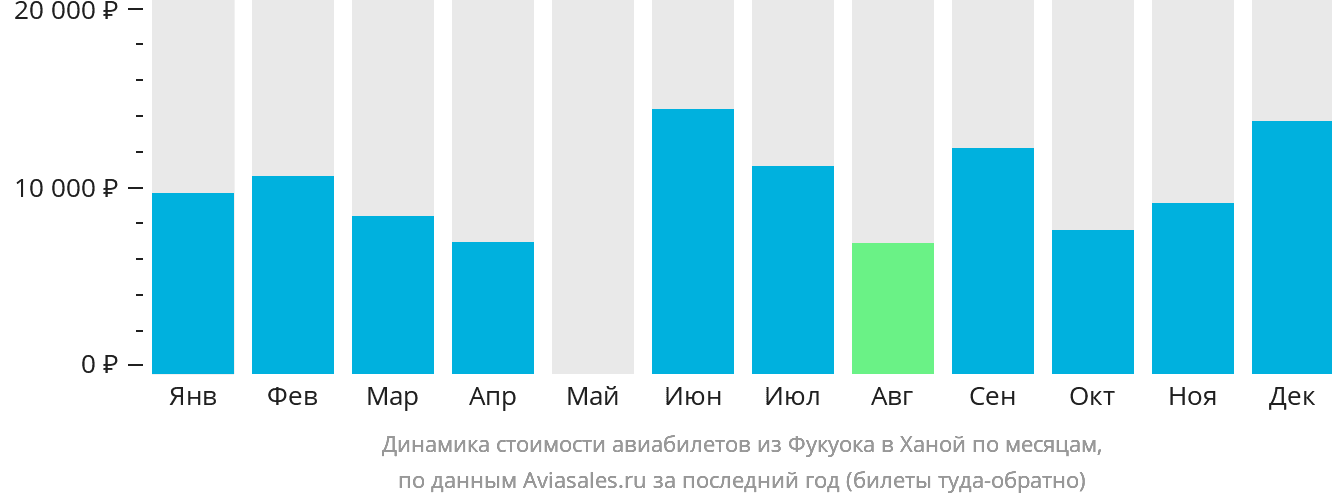 Динамика стоимости авиабилетов из Фукуока в Ханой по месяцам
