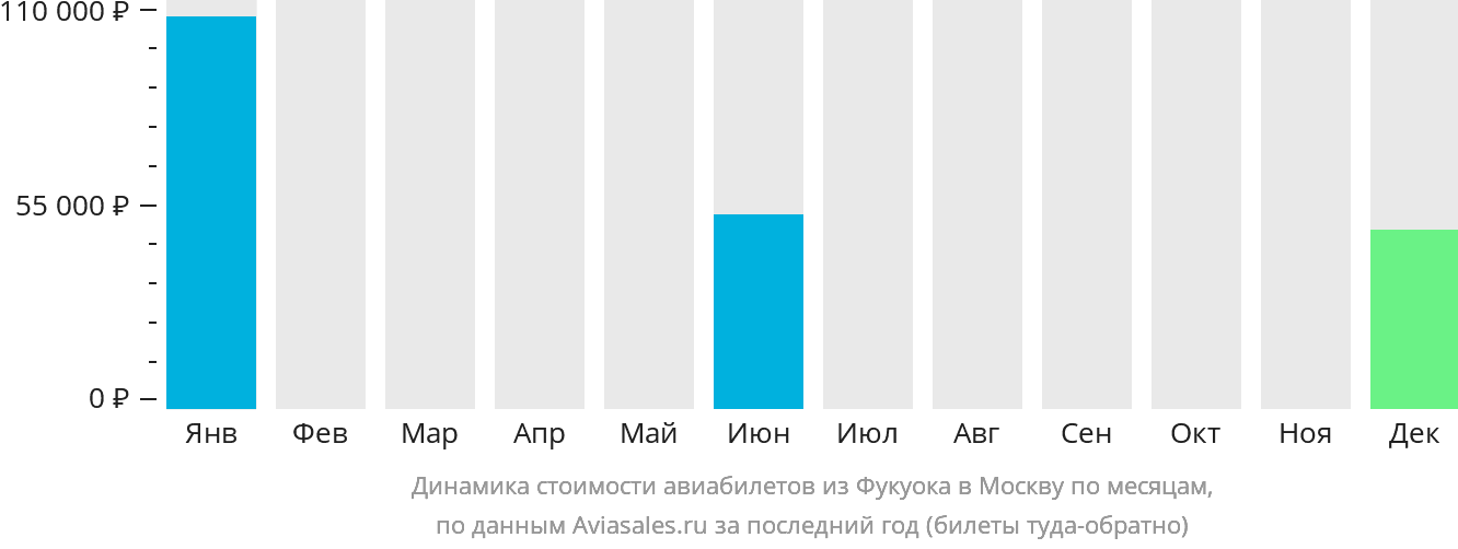 Динамика стоимости авиабилетов из Фукуока в Москву по месяцам