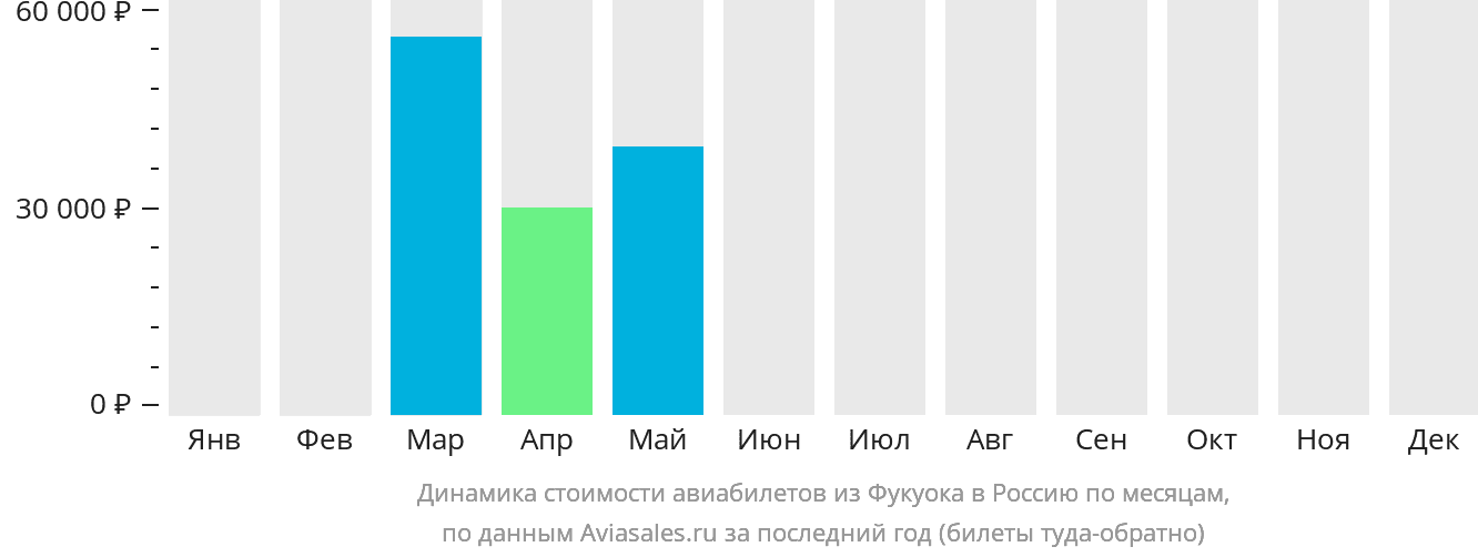 Динамика стоимости авиабилетов из Фукуока в Россию по месяцам
