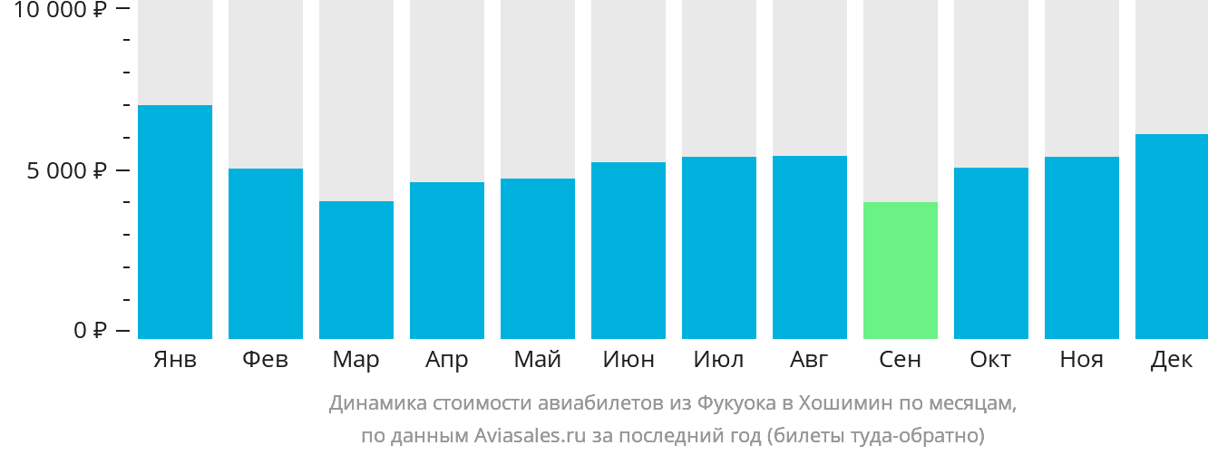 Динамика стоимости авиабилетов из Фукуока в Хошимин по месяцам