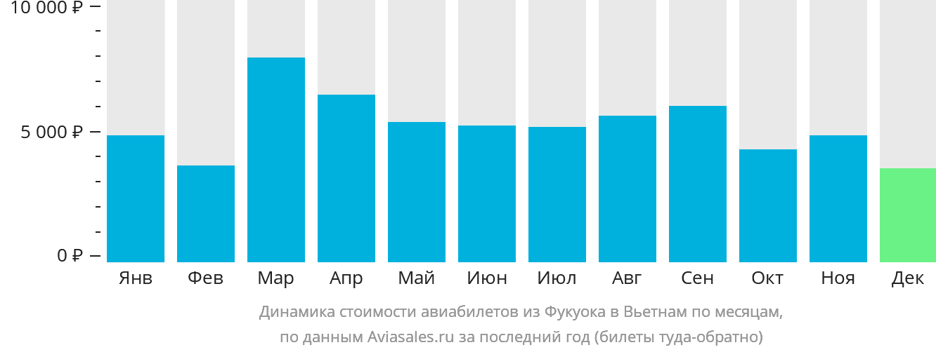 Динамика стоимости авиабилетов из Фукуока в Вьетнам по месяцам