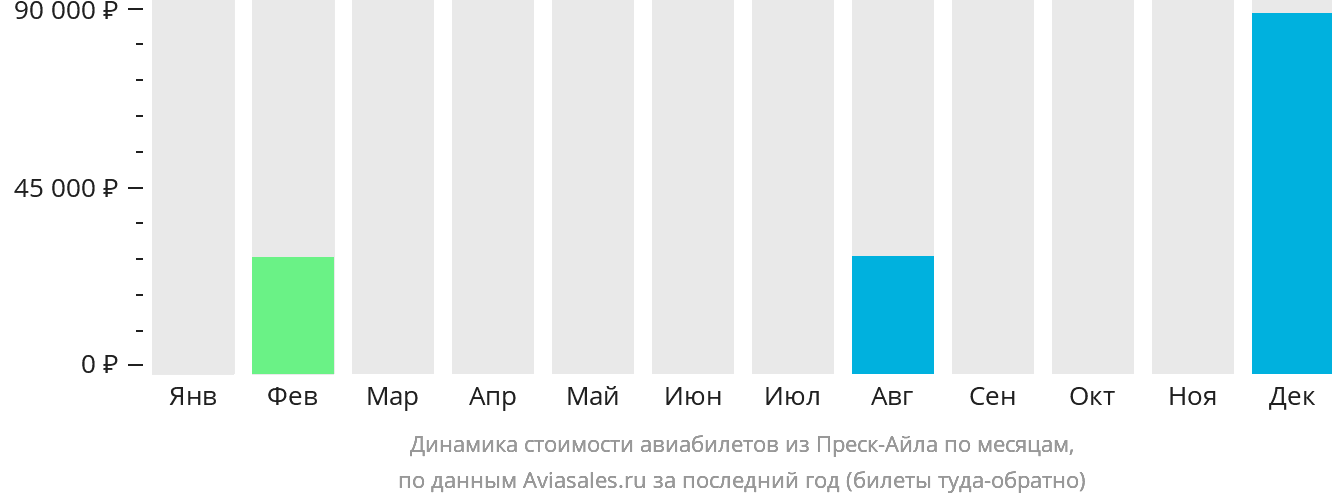 Динамика стоимости авиабилетов из Преск-Айла по месяцам