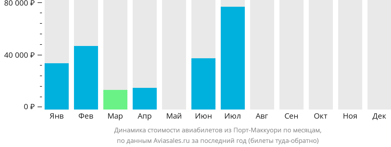 Динамика стоимости авиабилетов из Порт-Маккуори по месяцам