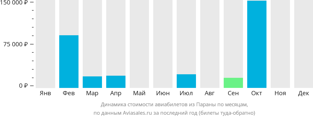 Динамика стоимости авиабилетов из Параны по месяцам