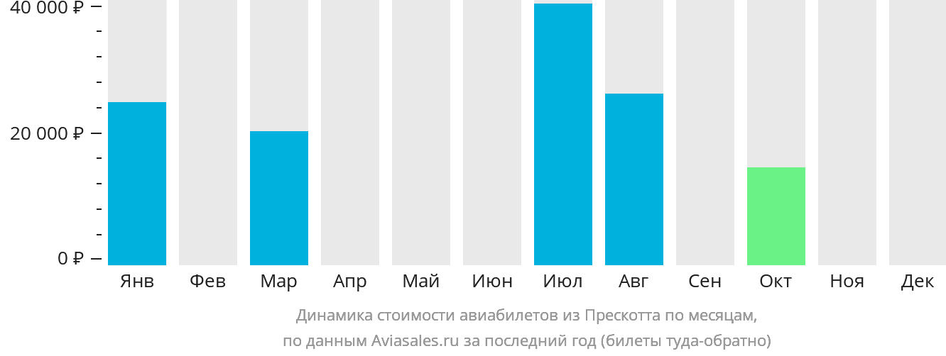 Динамика стоимости авиабилетов из Прескотта по месяцам