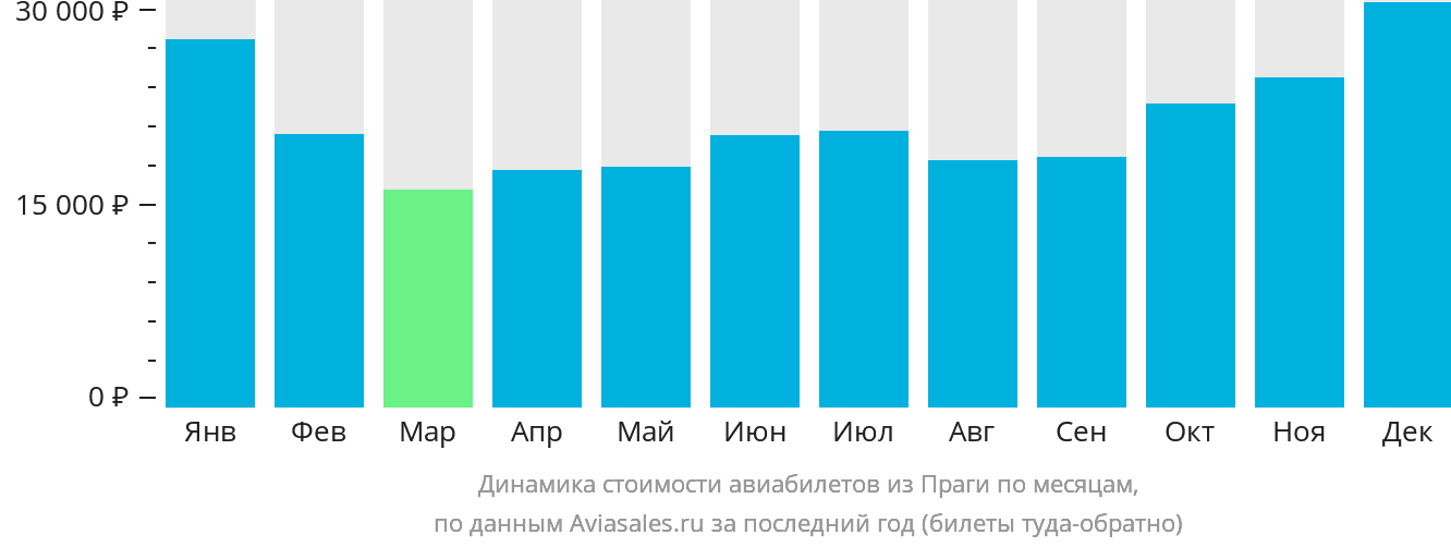 Динамика стоимости авиабилетов из Праги по месяцам