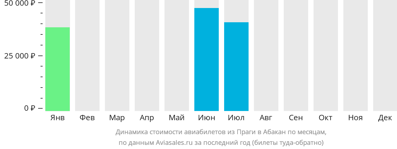 Динамика стоимости авиабилетов из Праги в Абакан по месяцам