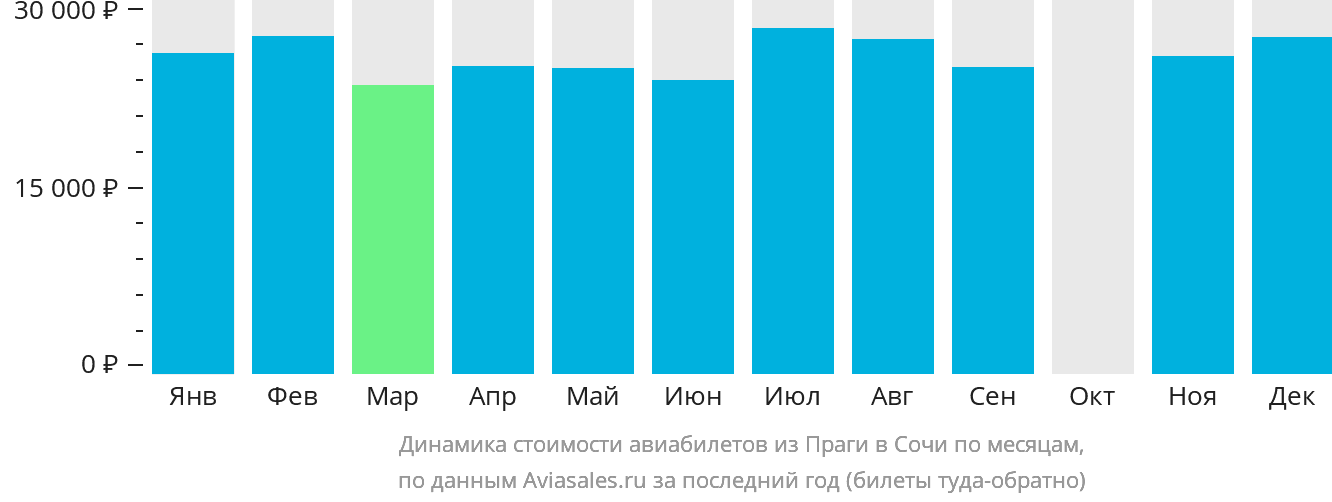 Динамика стоимости авиабилетов из Праги в Сочи по месяцам