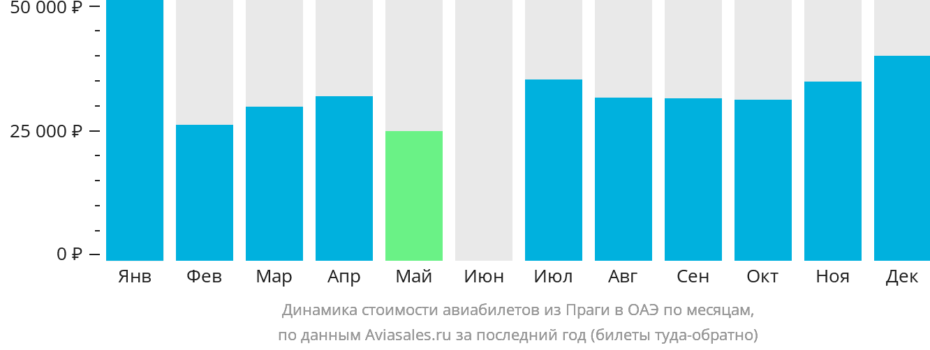 Динамика стоимости авиабилетов из Праги в ОАЭ по месяцам