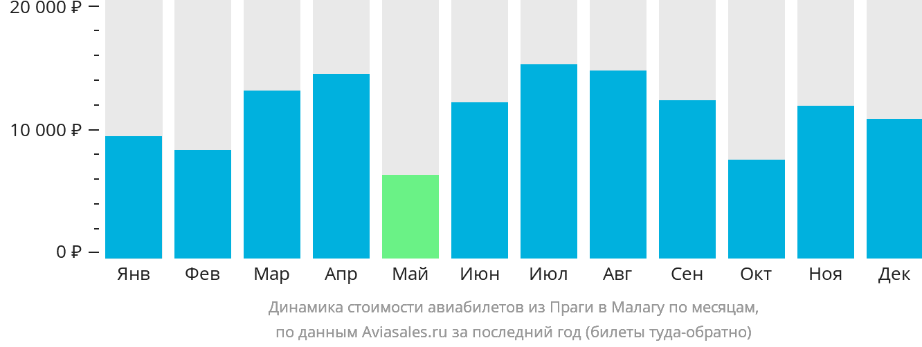 Динамика стоимости авиабилетов из Праги в Малагу по месяцам