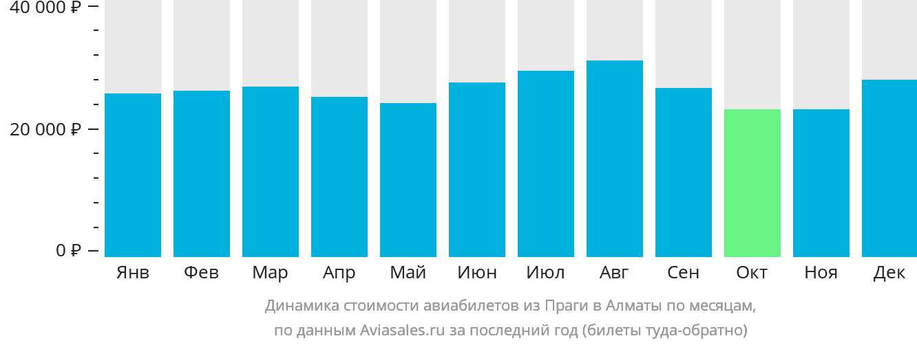 Динамика стоимости авиабилетов из Праги в Алматы по месяцам