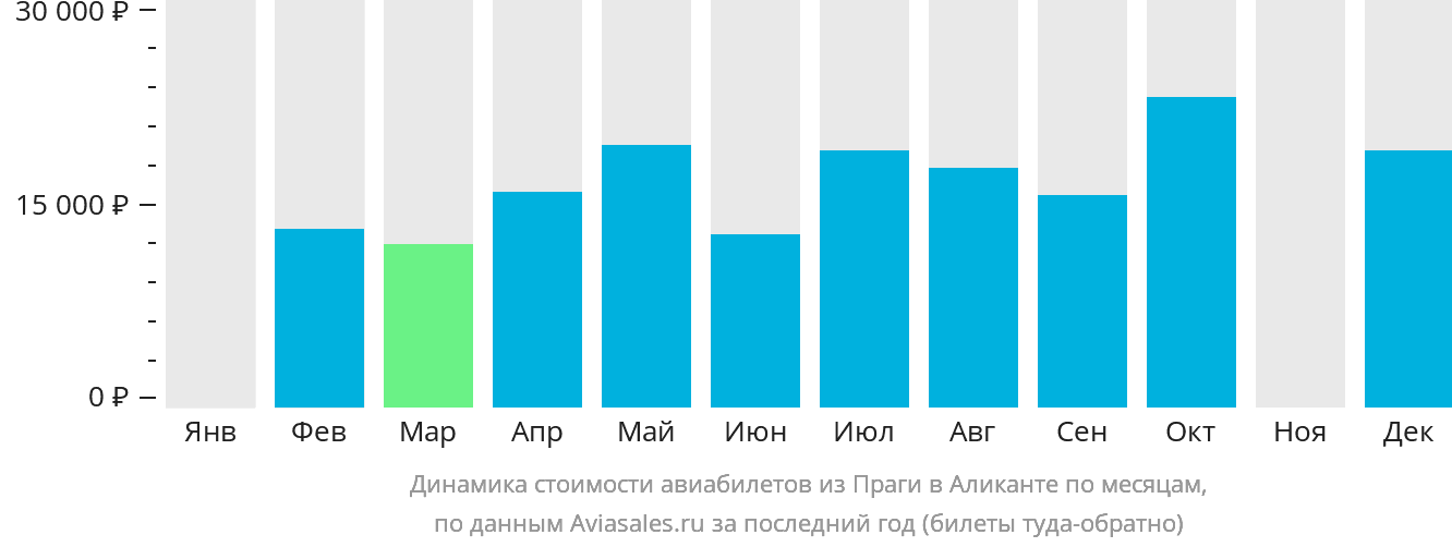 Динамика стоимости авиабилетов из Праги в Аликанте по месяцам