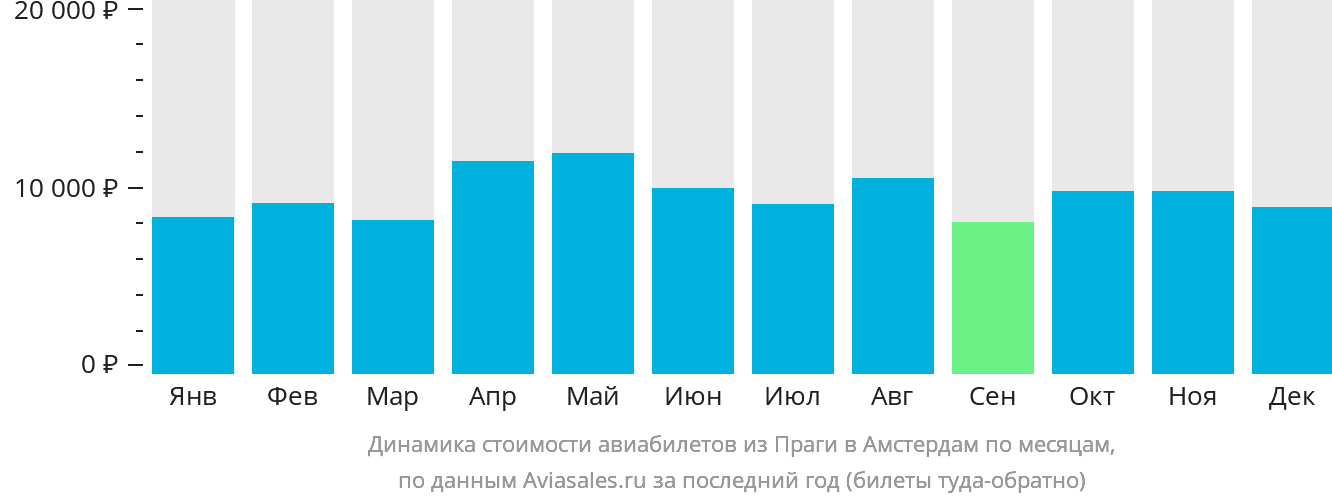 Динамика стоимости авиабилетов из Праги в Амстердам по месяцам