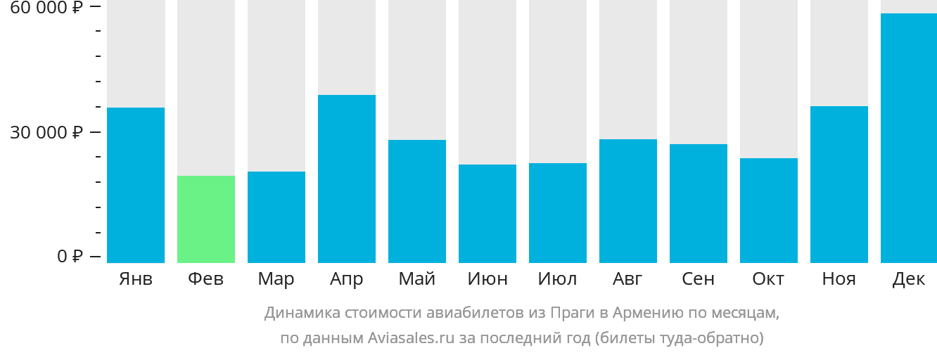 Динамика стоимости авиабилетов из Праги в Армению по месяцам
