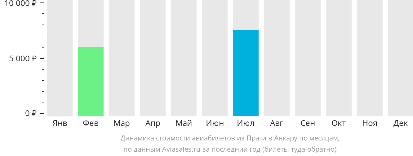 Динамика стоимости авиабилетов из Праги в Анкару по месяцам