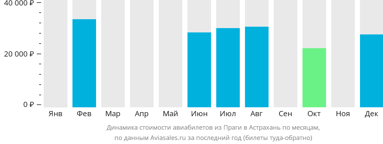 Динамика стоимости авиабилетов из Праги в Астрахань по месяцам