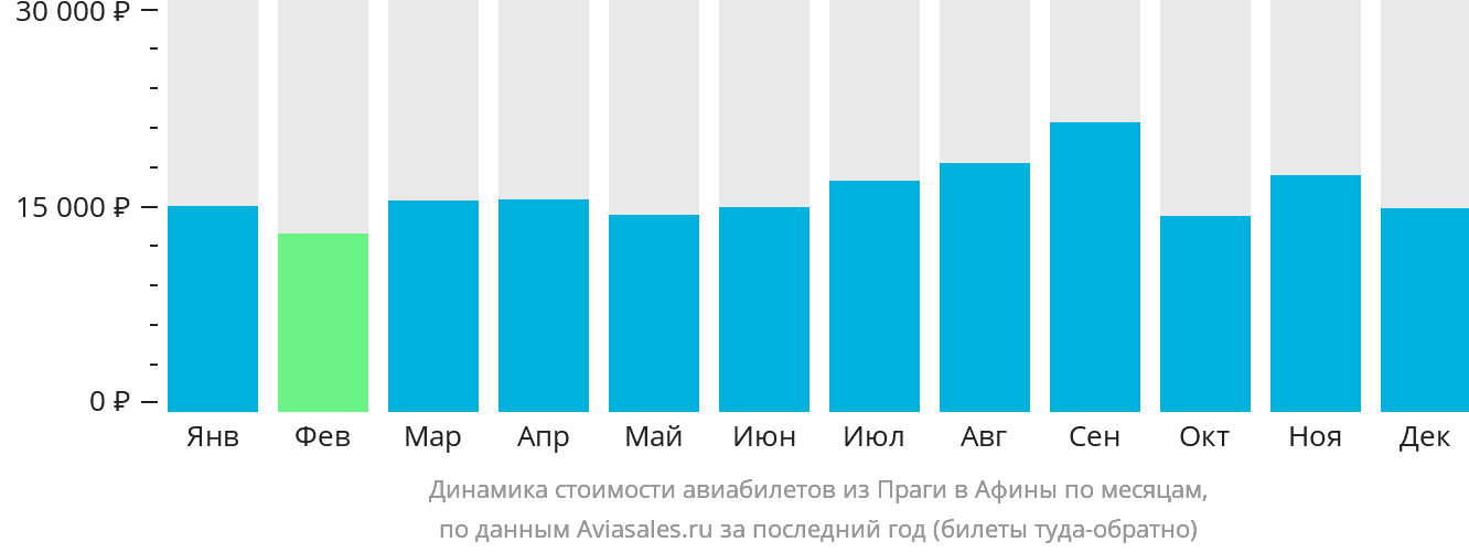 Динамика стоимости авиабилетов из Праги в Афины по месяцам
