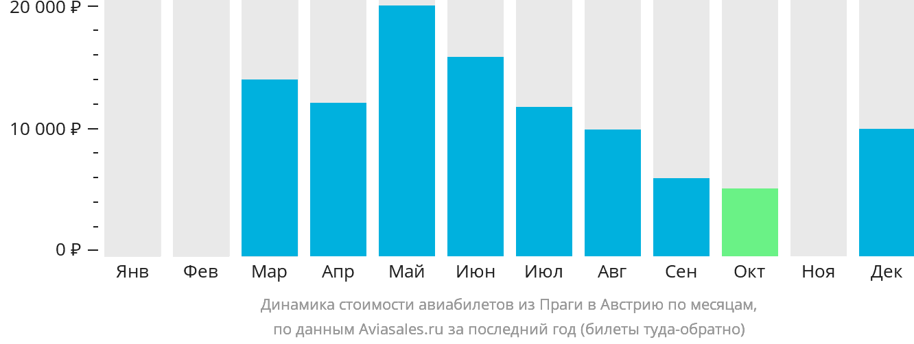 Динамика стоимости авиабилетов из Праги в Австрию по месяцам